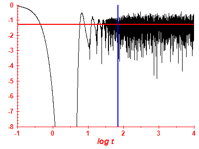 Survival probability log